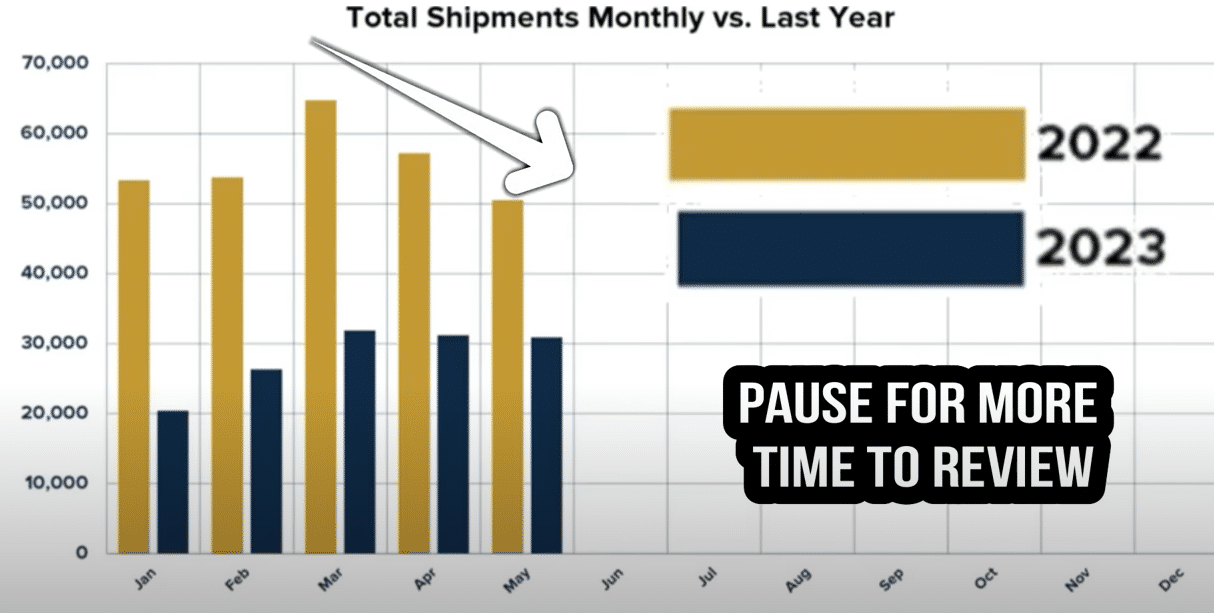 Total shipments monthly vs. Last Year