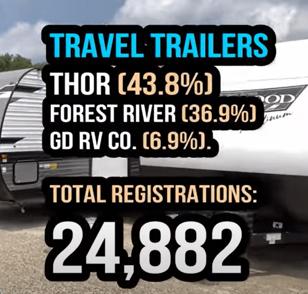 Travel trailer manufacturers