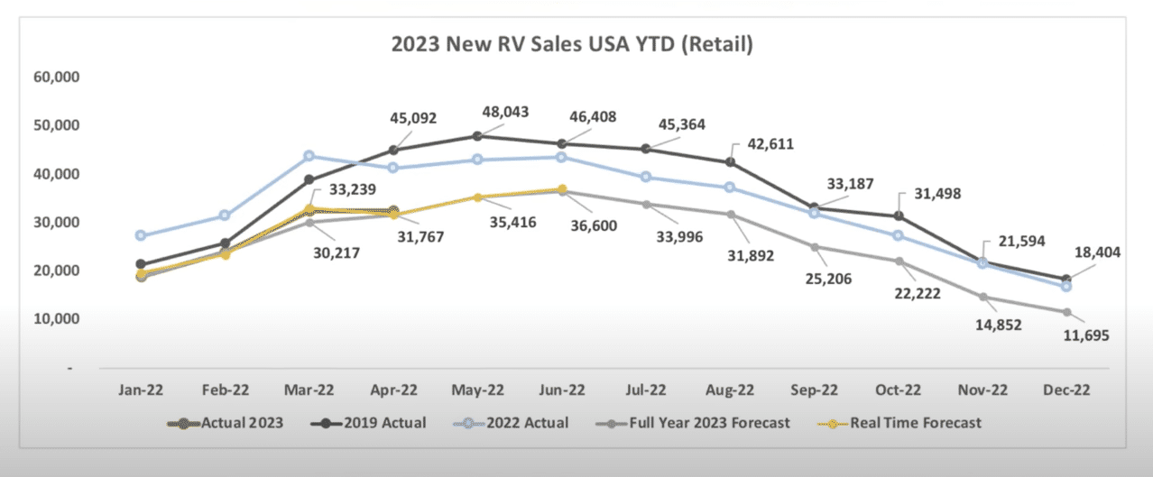 2023 New RV Sales USA YTD