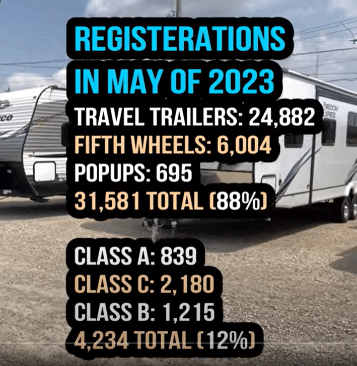 travel trailer numbers 2023