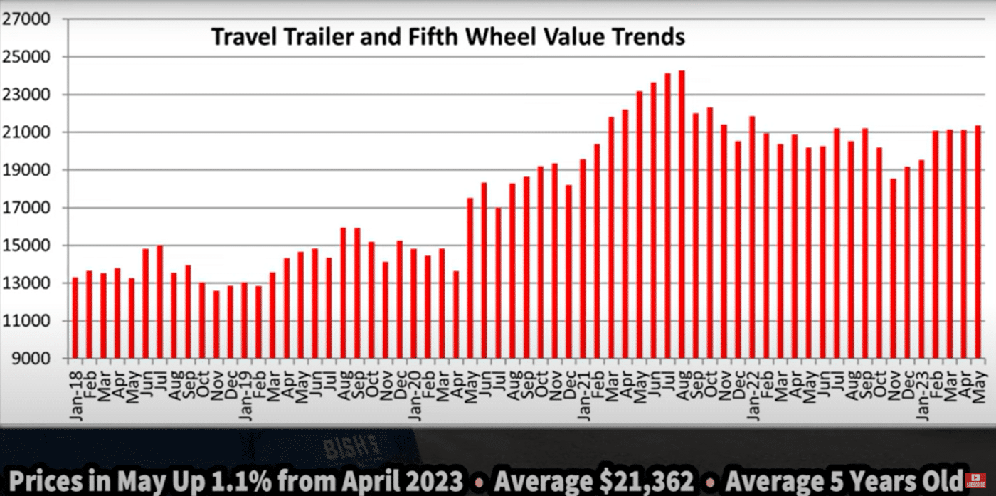 travel trailers and fifth wheel trends