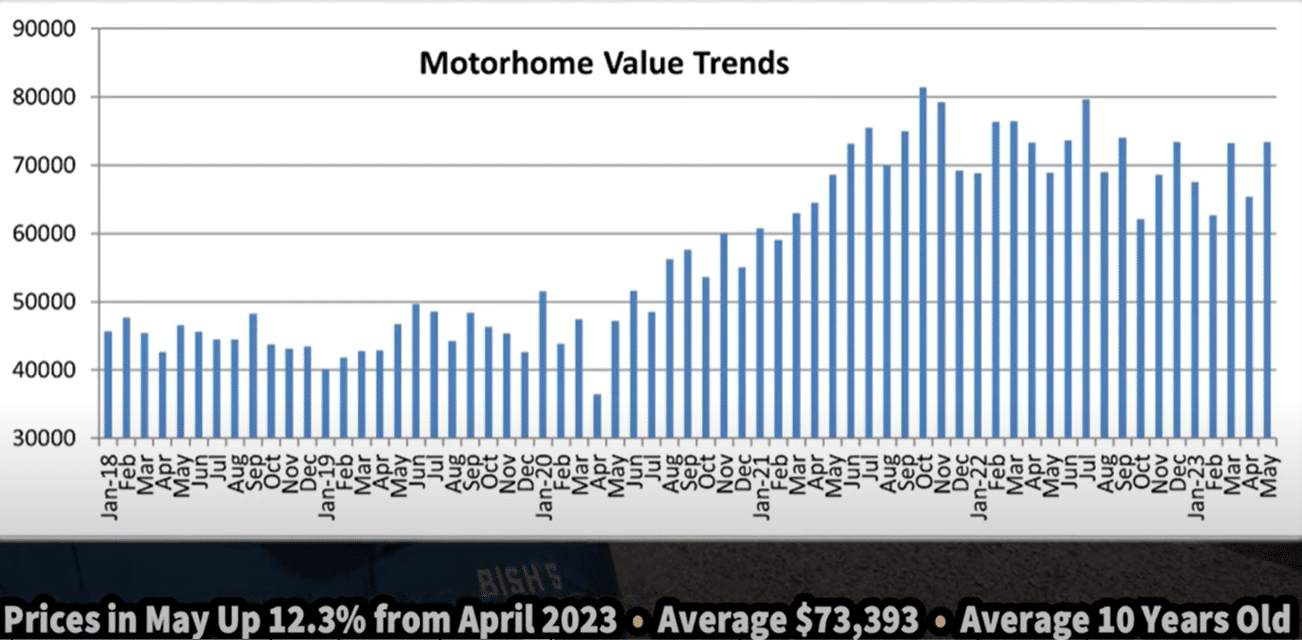 motorhome value trends