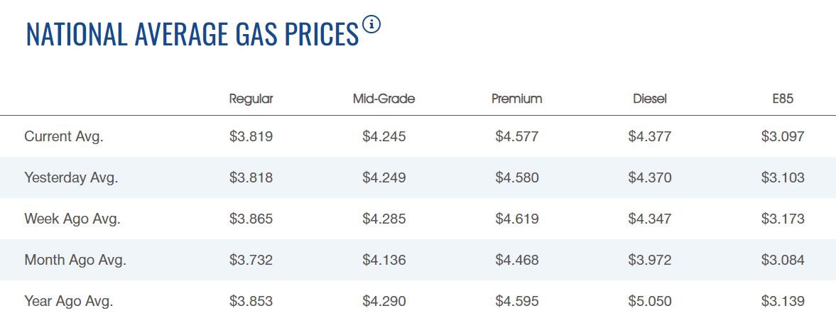 Fuel Averages