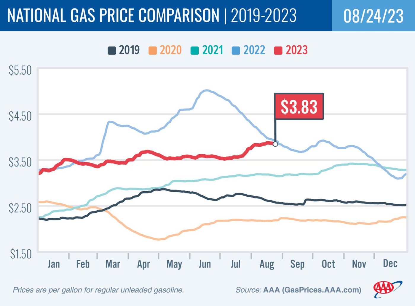 Fuel Trends