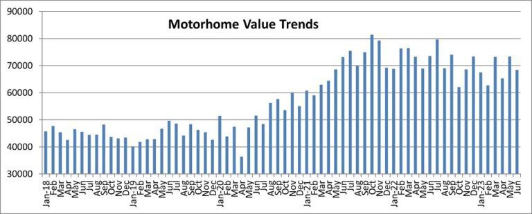 Used Motorized Trends