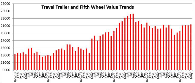 Used Towable Trends